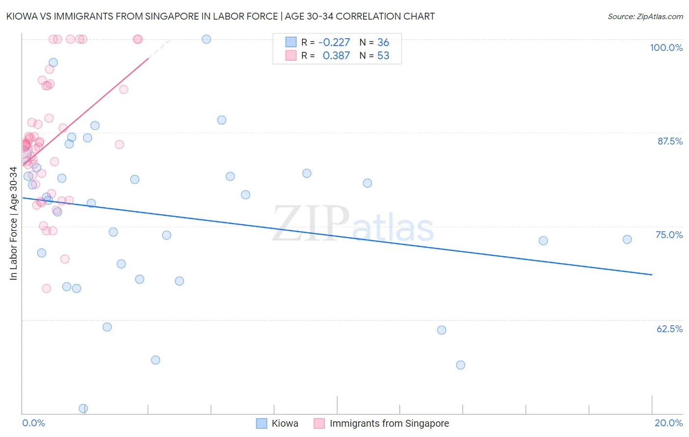 Kiowa vs Immigrants from Singapore In Labor Force | Age 30-34