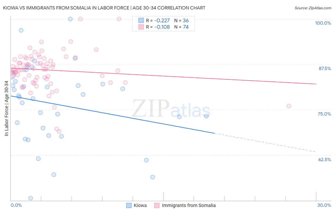 Kiowa vs Immigrants from Somalia In Labor Force | Age 30-34