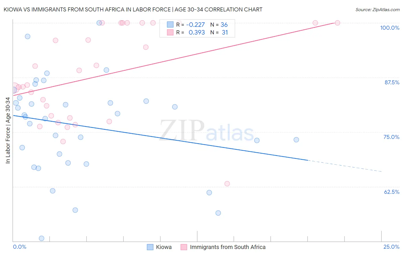 Kiowa vs Immigrants from South Africa In Labor Force | Age 30-34