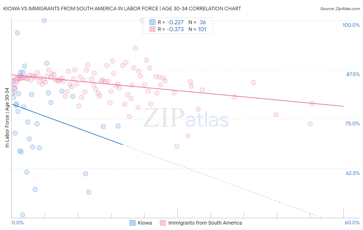 Kiowa vs Immigrants from South America In Labor Force | Age 30-34