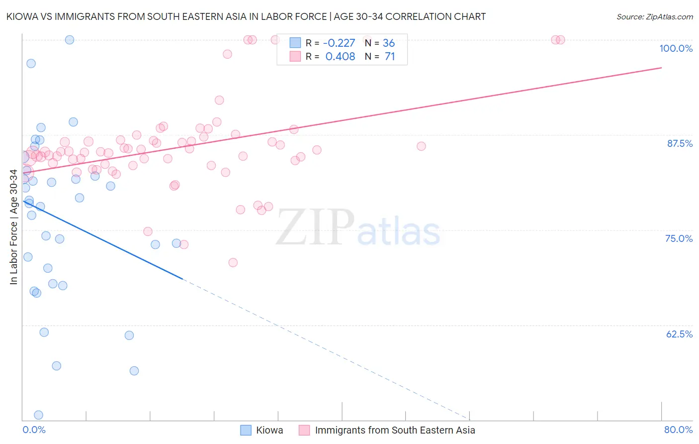 Kiowa vs Immigrants from South Eastern Asia In Labor Force | Age 30-34