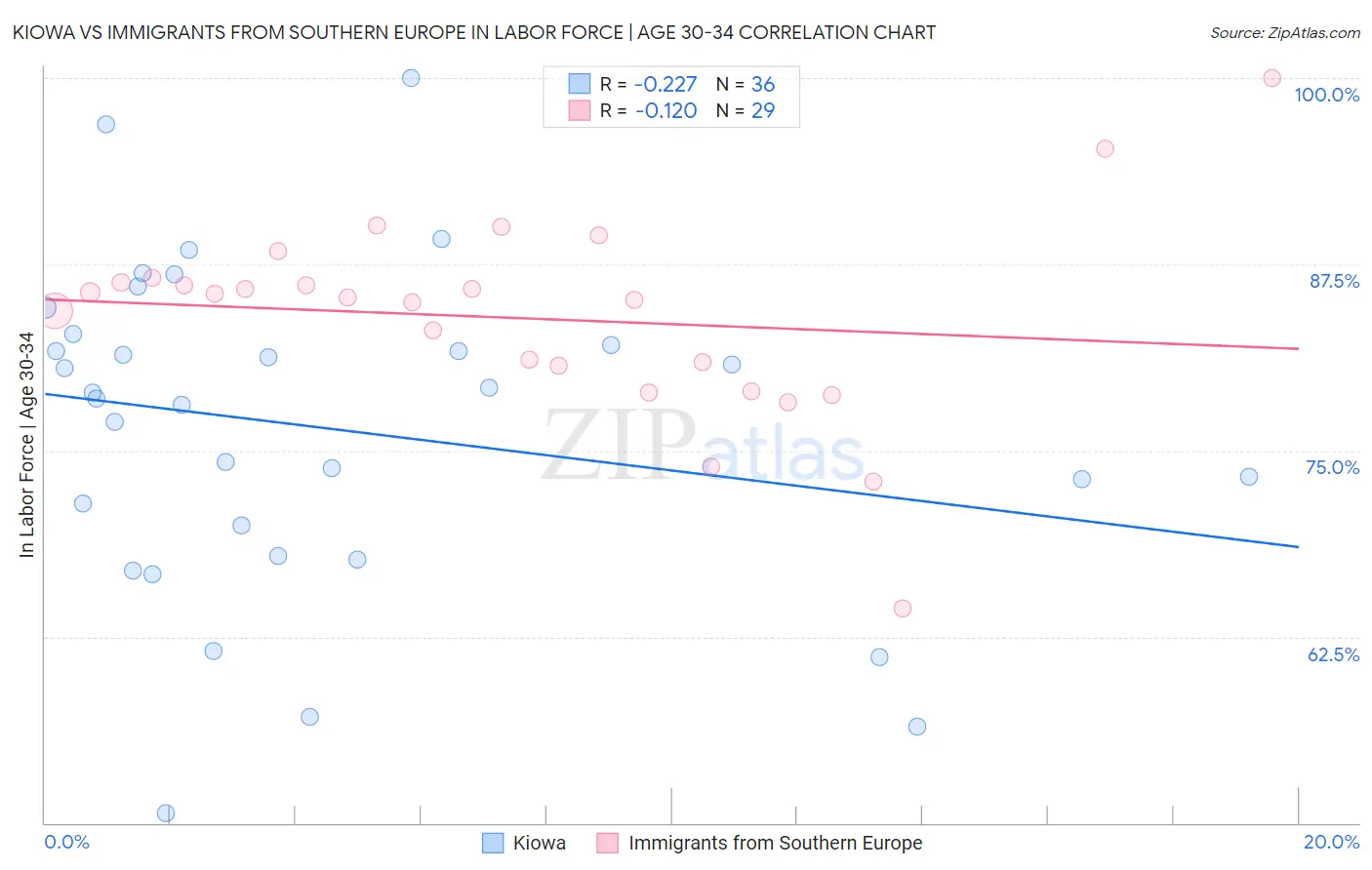 Kiowa vs Immigrants from Southern Europe In Labor Force | Age 30-34