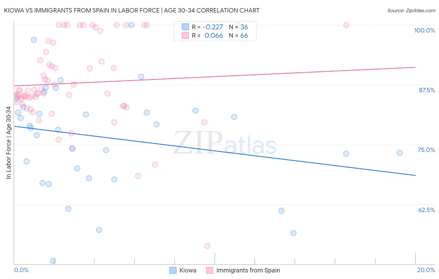 Kiowa vs Immigrants from Spain In Labor Force | Age 30-34