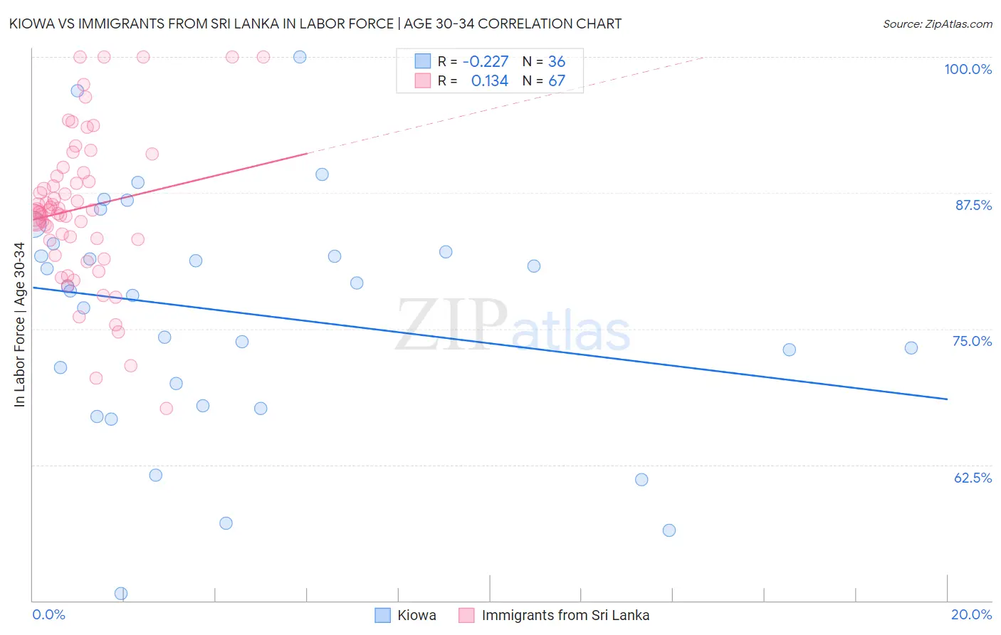 Kiowa vs Immigrants from Sri Lanka In Labor Force | Age 30-34