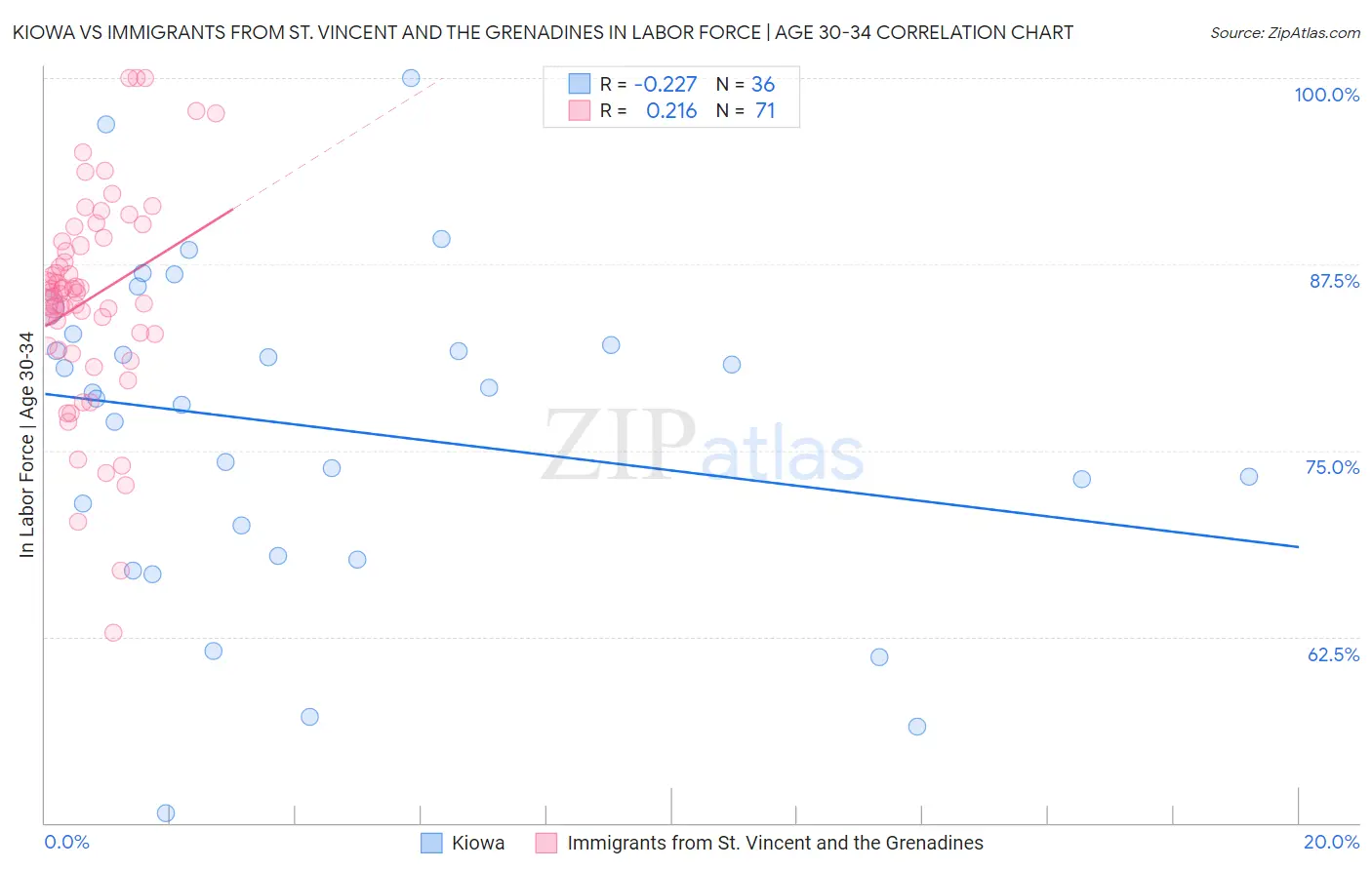 Kiowa vs Immigrants from St. Vincent and the Grenadines In Labor Force | Age 30-34