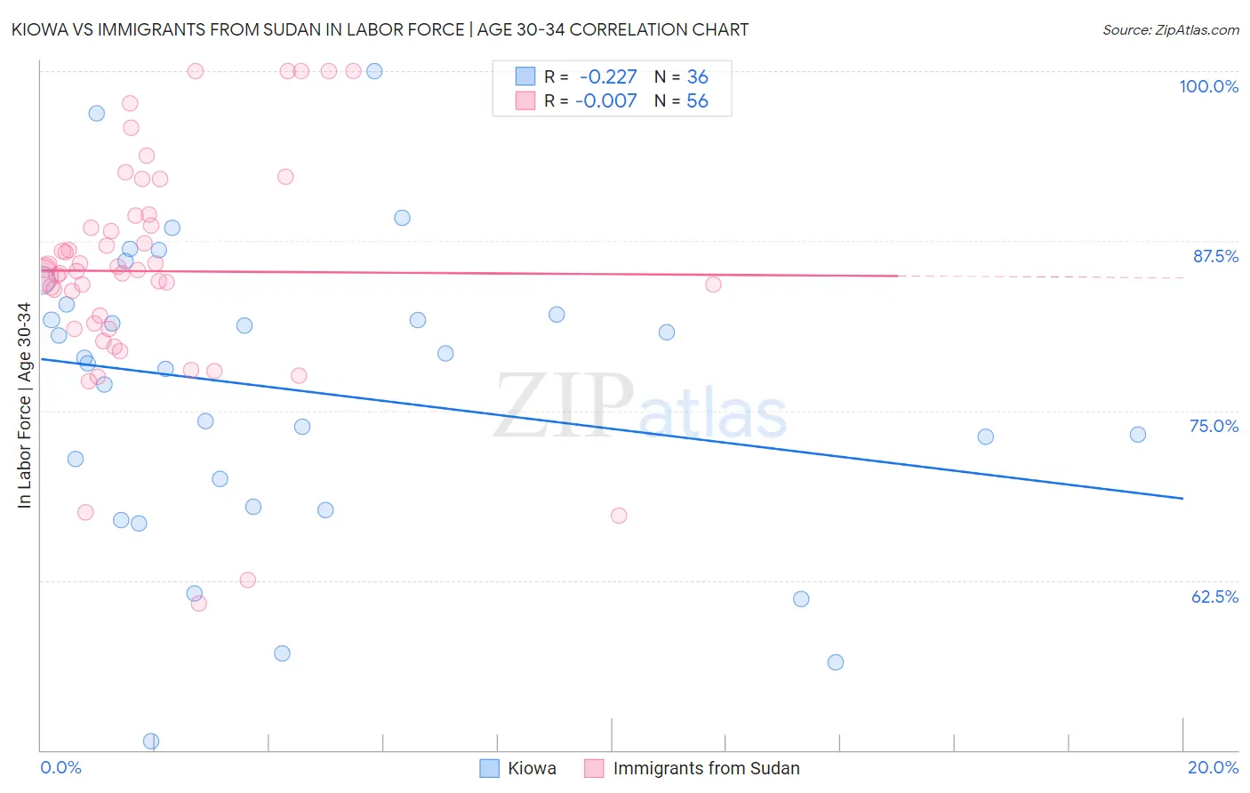 Kiowa vs Immigrants from Sudan In Labor Force | Age 30-34