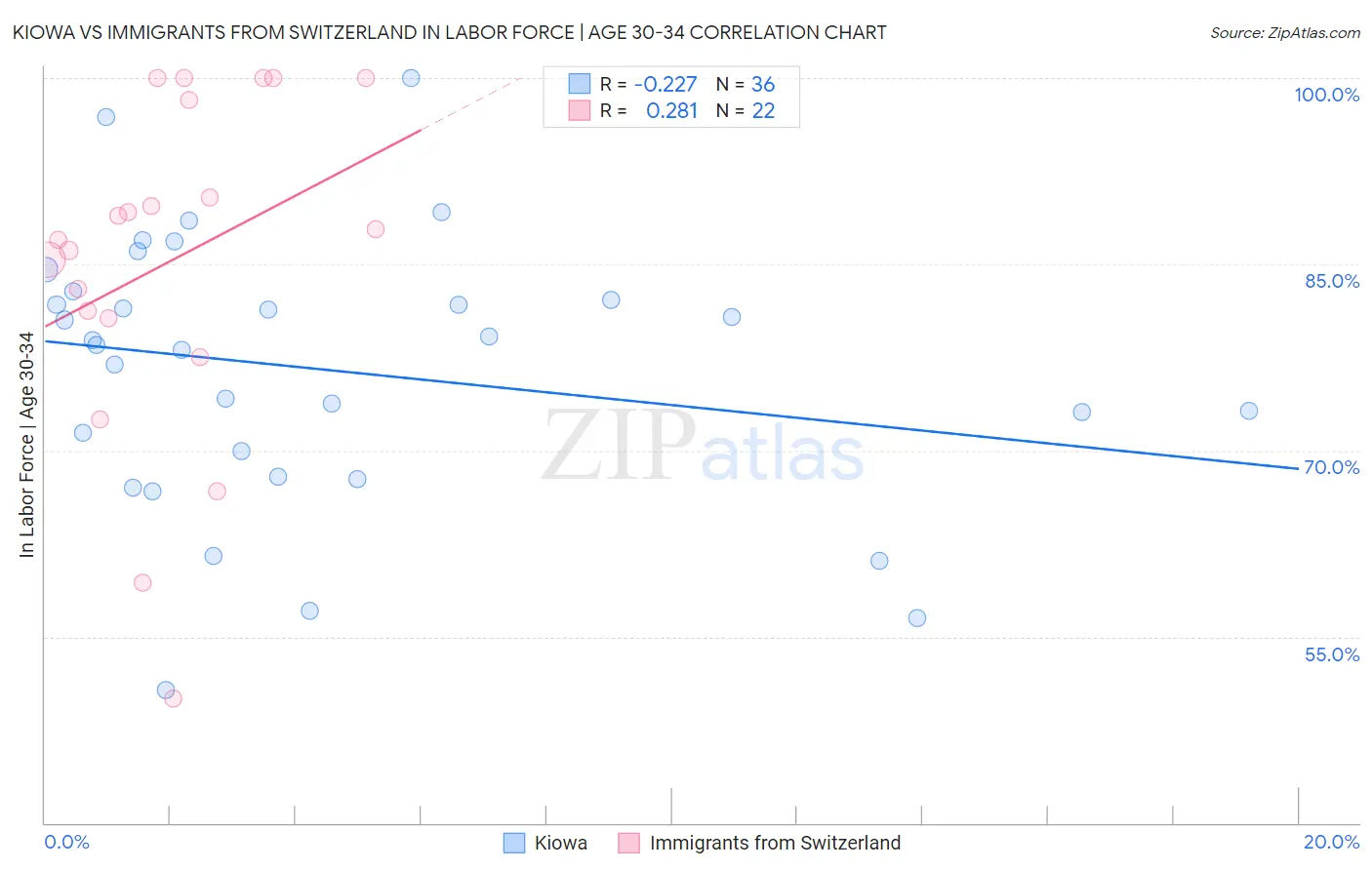 Kiowa vs Immigrants from Switzerland In Labor Force | Age 30-34