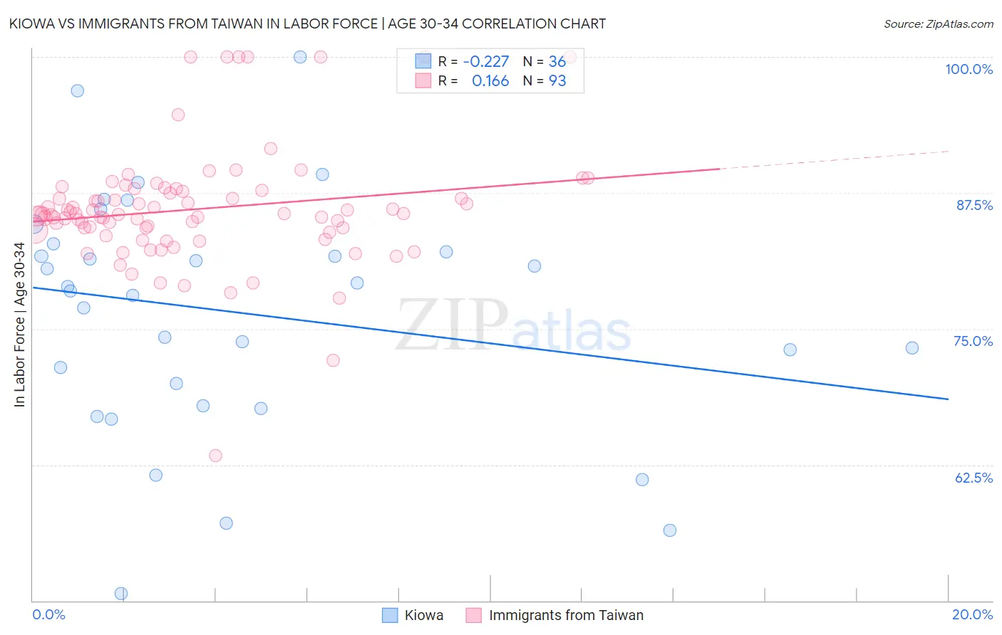 Kiowa vs Immigrants from Taiwan In Labor Force | Age 30-34