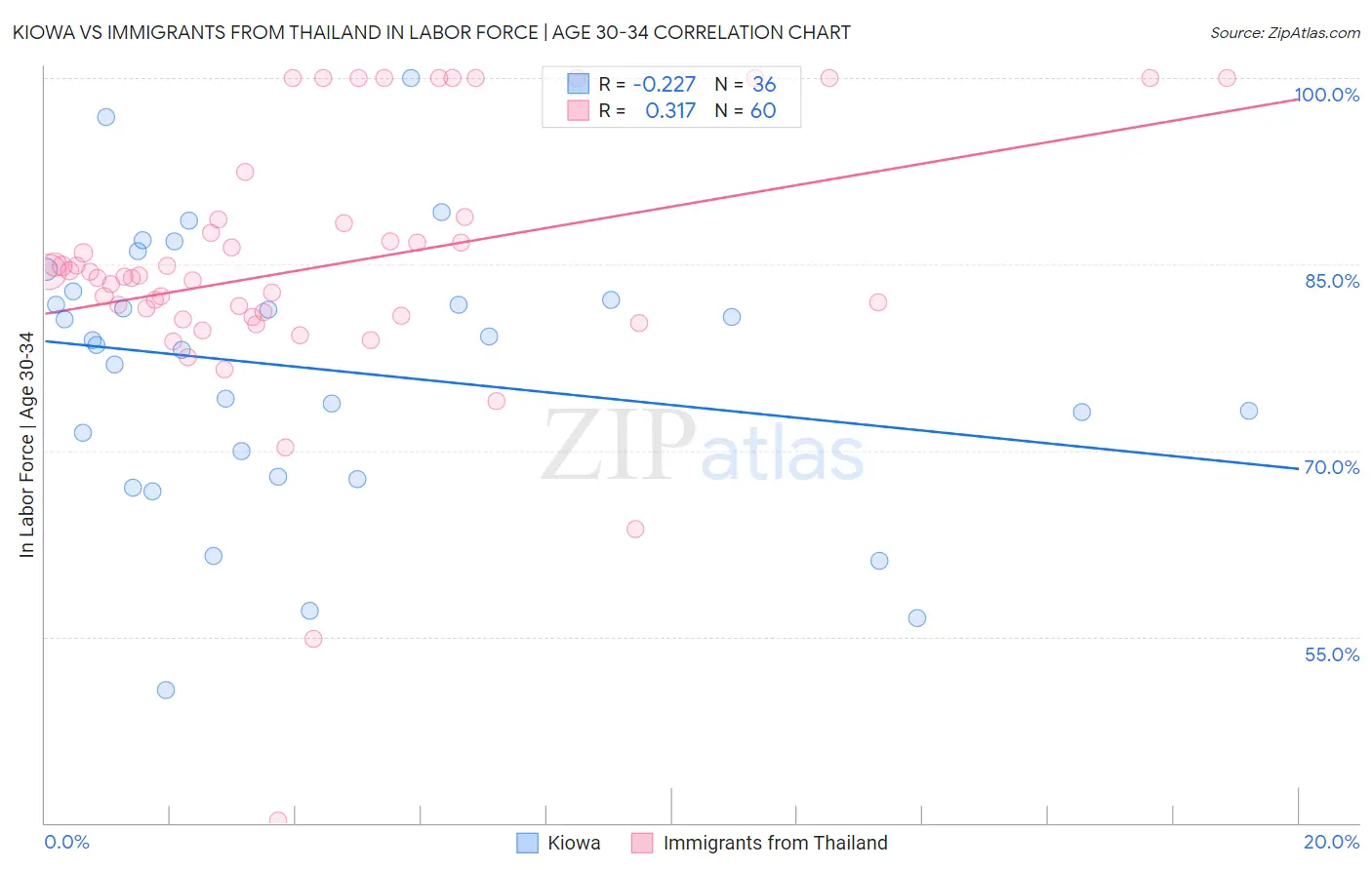 Kiowa vs Immigrants from Thailand In Labor Force | Age 30-34