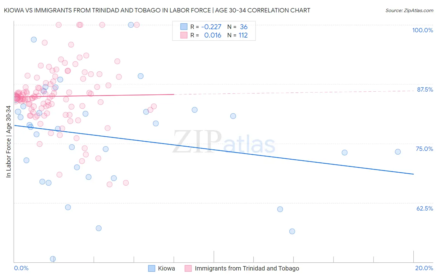 Kiowa vs Immigrants from Trinidad and Tobago In Labor Force | Age 30-34