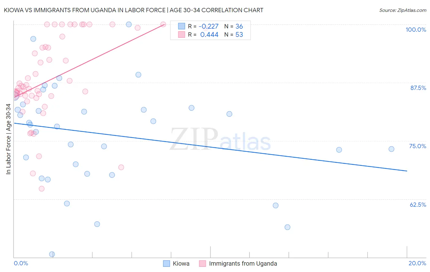 Kiowa vs Immigrants from Uganda In Labor Force | Age 30-34