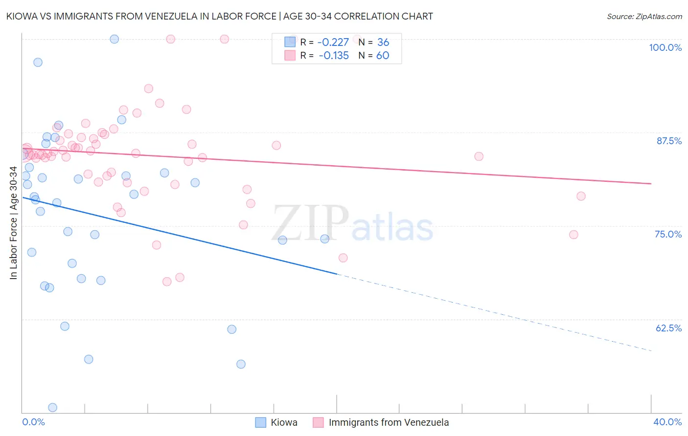 Kiowa vs Immigrants from Venezuela In Labor Force | Age 30-34