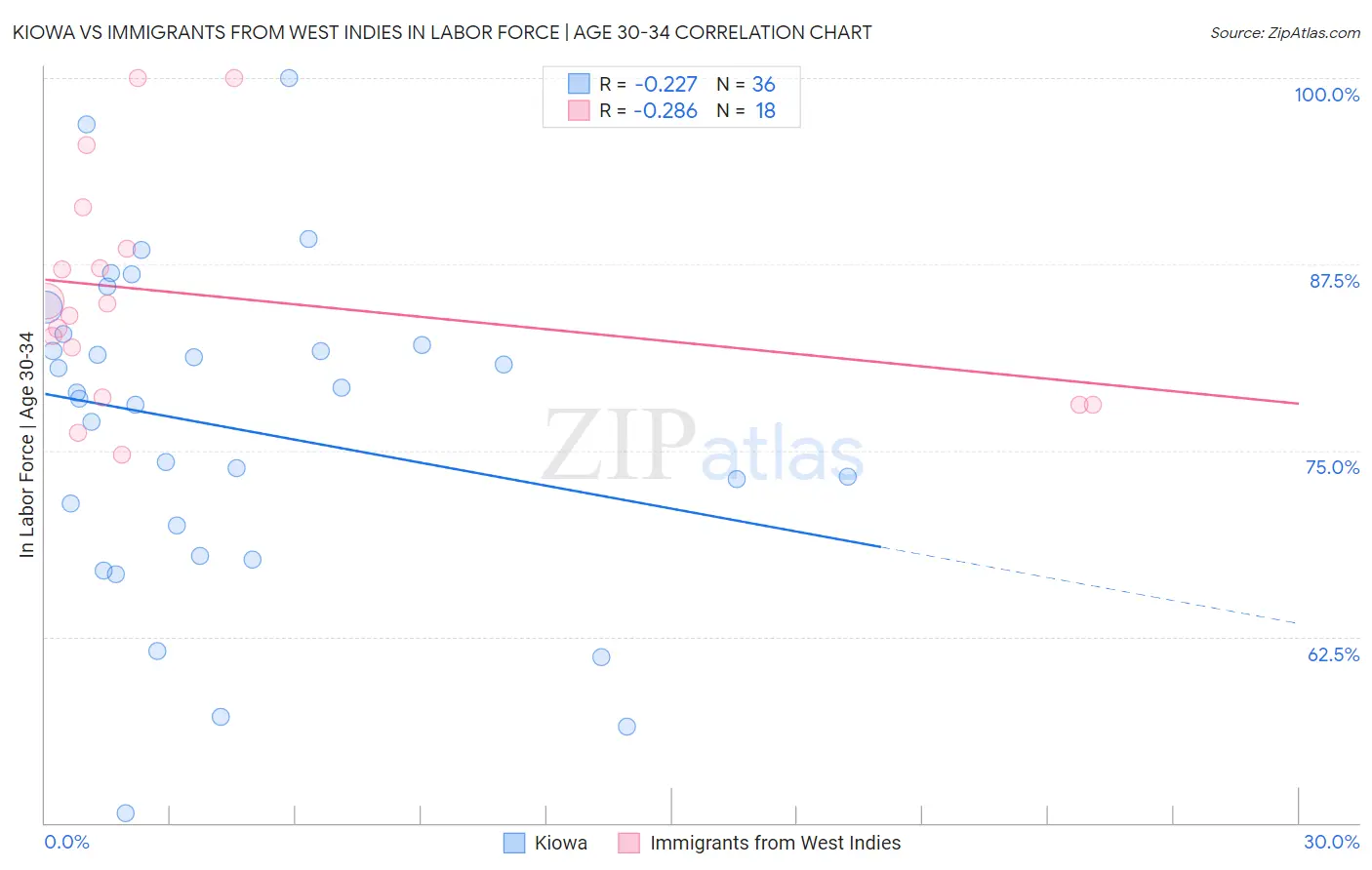 Kiowa vs Immigrants from West Indies In Labor Force | Age 30-34