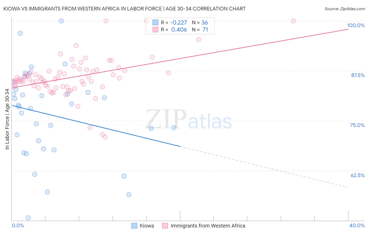 Kiowa vs Immigrants from Western Africa In Labor Force | Age 30-34