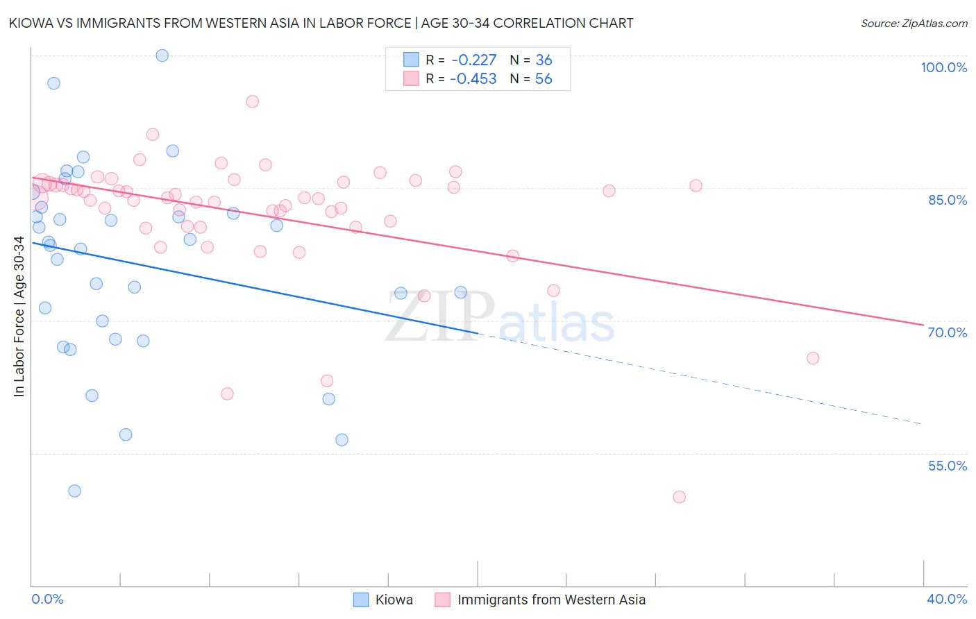 Kiowa vs Immigrants from Western Asia In Labor Force | Age 30-34