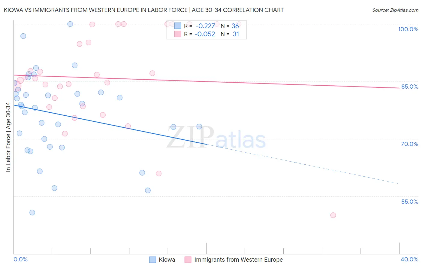 Kiowa vs Immigrants from Western Europe In Labor Force | Age 30-34