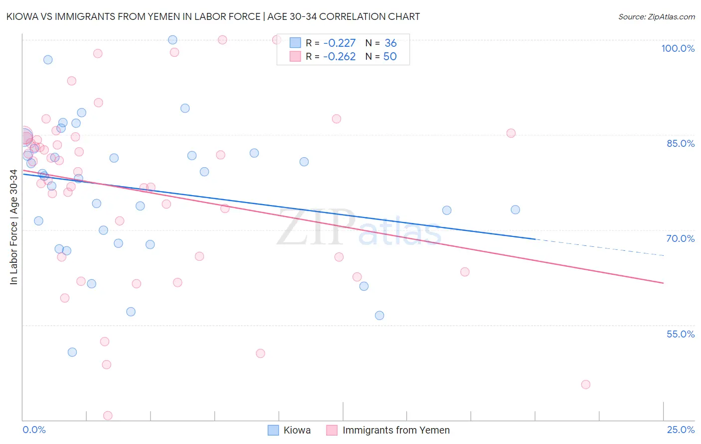 Kiowa vs Immigrants from Yemen In Labor Force | Age 30-34