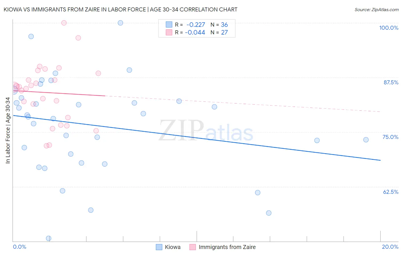 Kiowa vs Immigrants from Zaire In Labor Force | Age 30-34