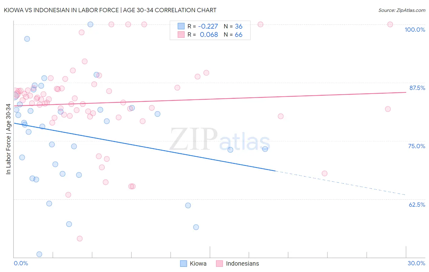 Kiowa vs Indonesian In Labor Force | Age 30-34