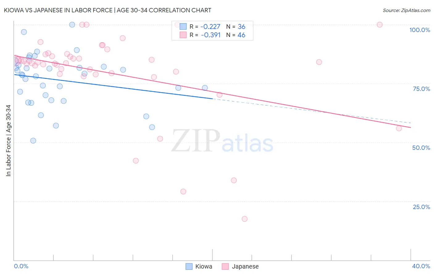 Kiowa vs Japanese In Labor Force | Age 30-34