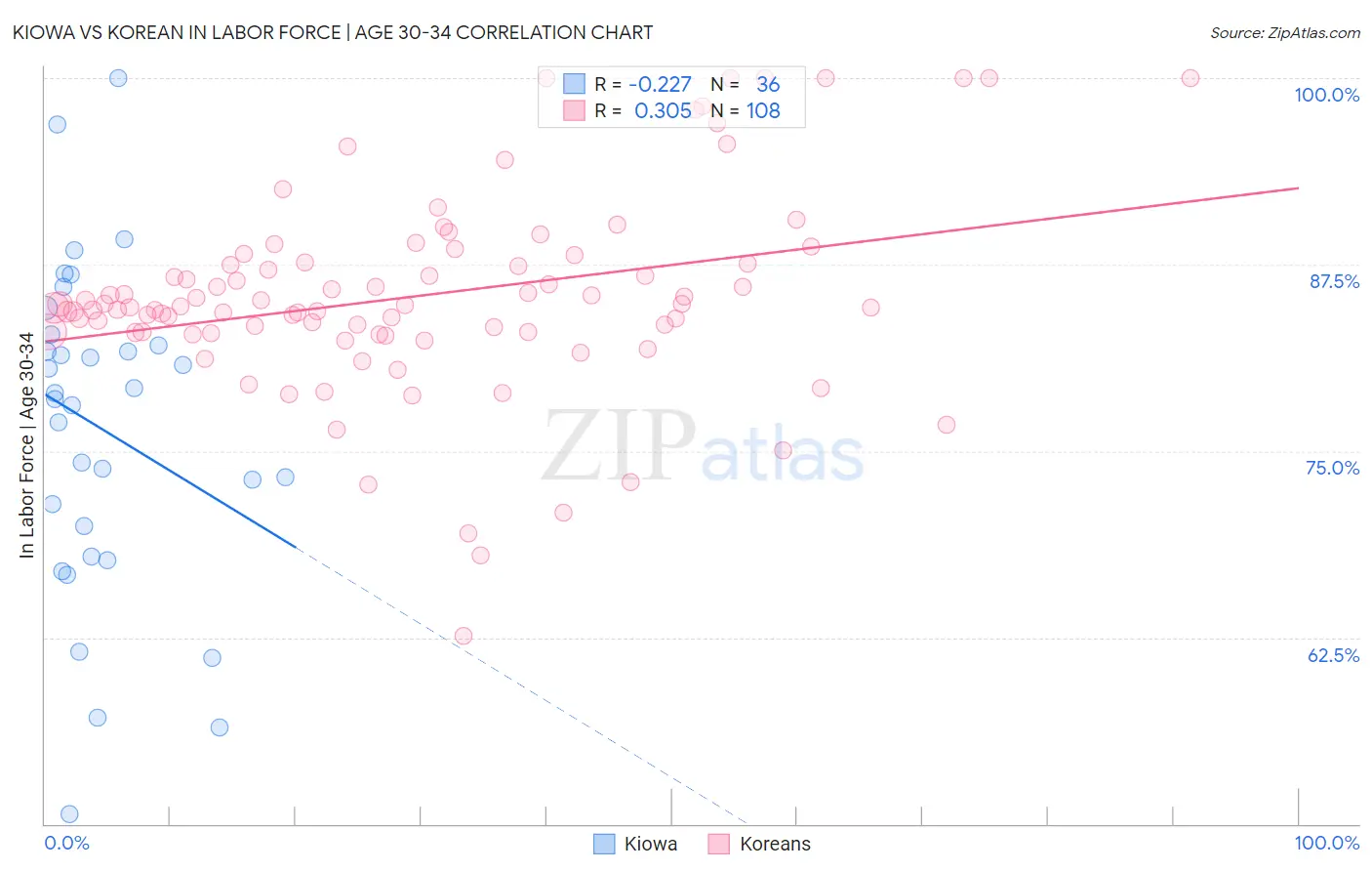 Kiowa vs Korean In Labor Force | Age 30-34