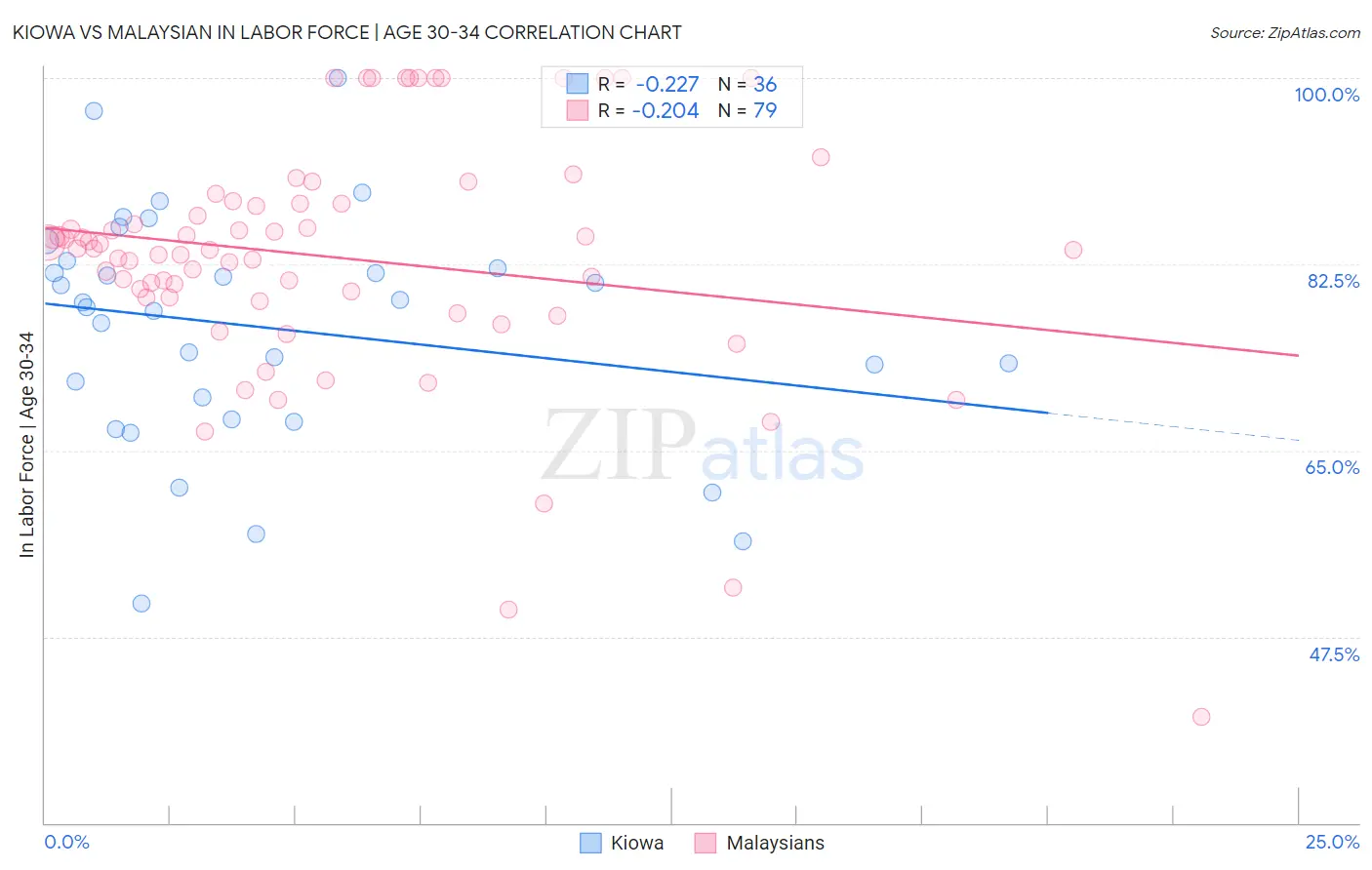 Kiowa vs Malaysian In Labor Force | Age 30-34