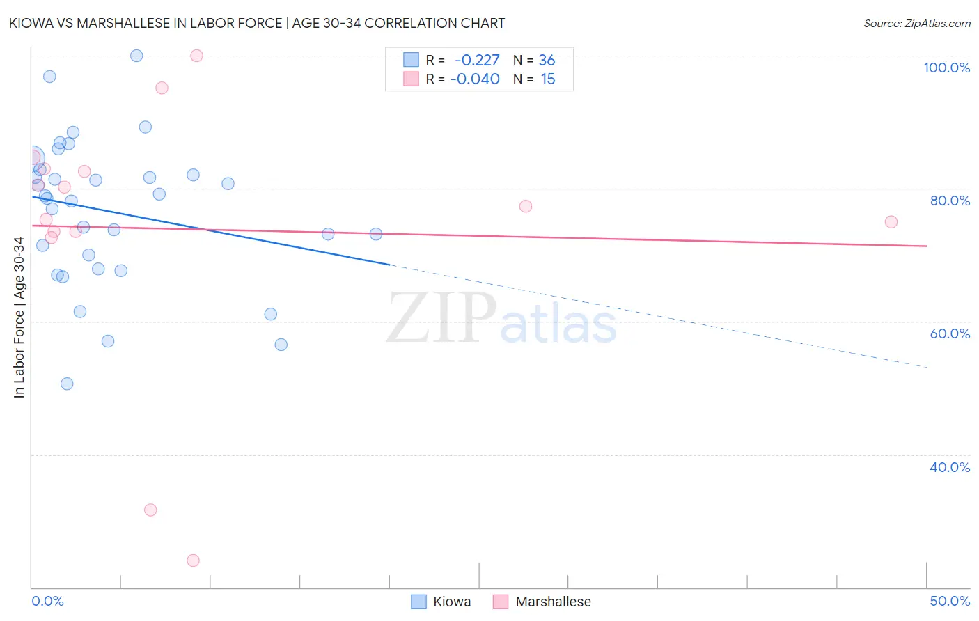 Kiowa vs Marshallese In Labor Force | Age 30-34
