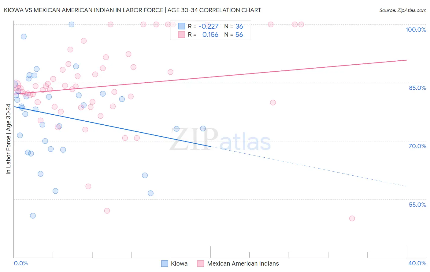 Kiowa vs Mexican American Indian In Labor Force | Age 30-34