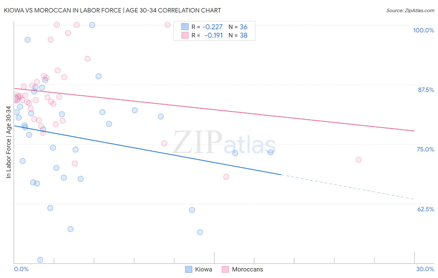 Kiowa vs Moroccan In Labor Force | Age 30-34