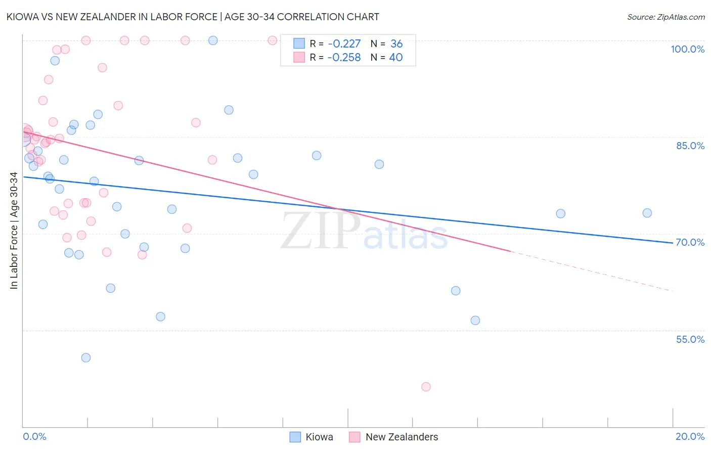 Kiowa vs New Zealander In Labor Force | Age 30-34