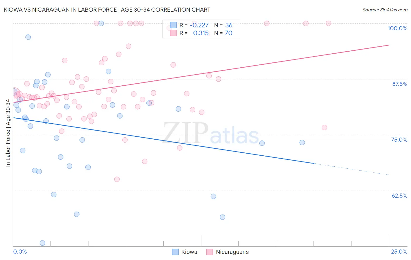Kiowa vs Nicaraguan In Labor Force | Age 30-34