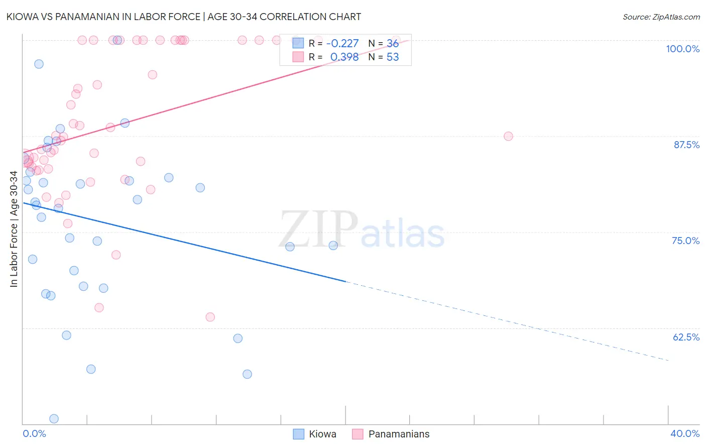 Kiowa vs Panamanian In Labor Force | Age 30-34