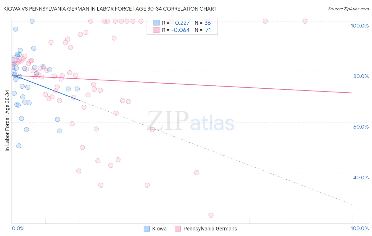 Kiowa vs Pennsylvania German In Labor Force | Age 30-34