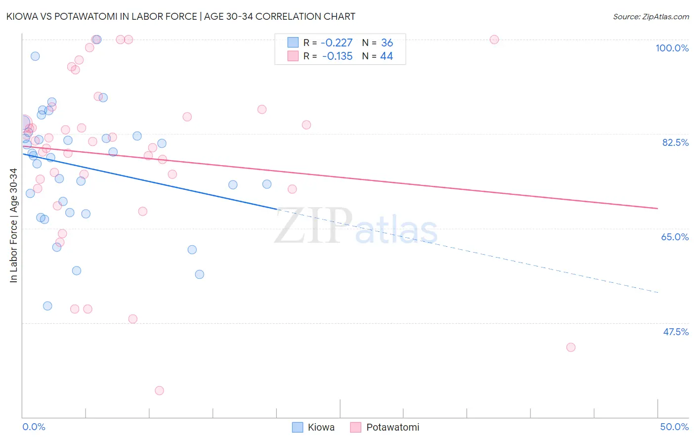 Kiowa vs Potawatomi In Labor Force | Age 30-34