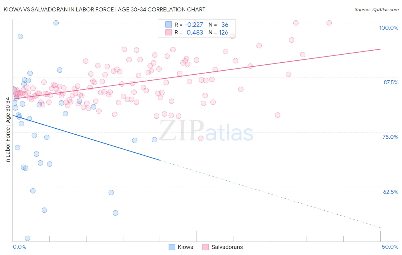 Kiowa vs Salvadoran In Labor Force | Age 30-34
