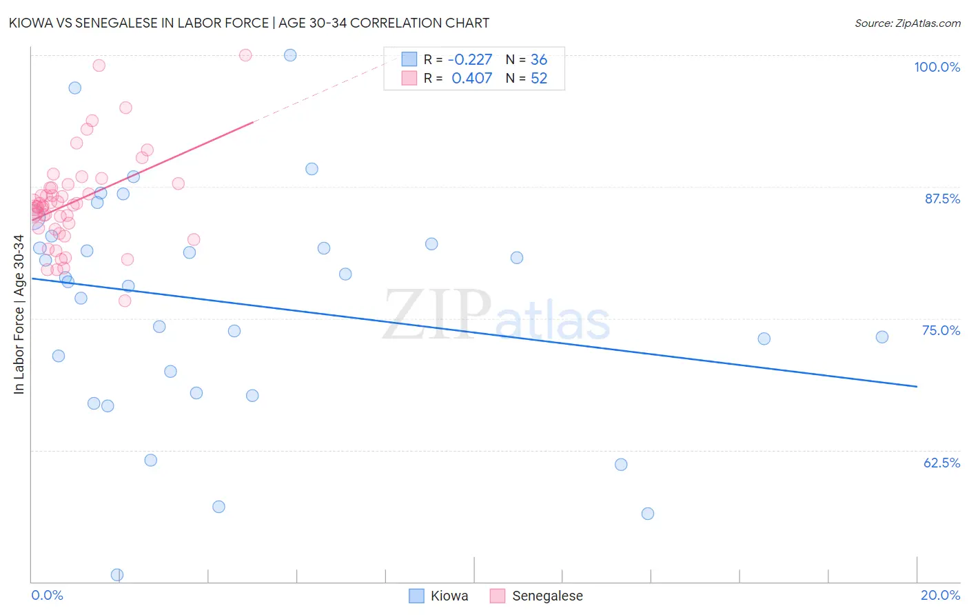 Kiowa vs Senegalese In Labor Force | Age 30-34
