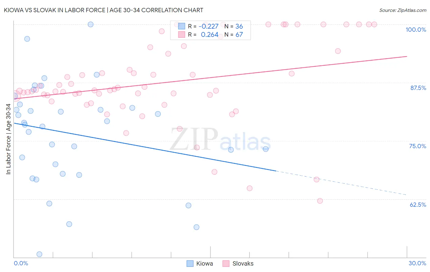 Kiowa vs Slovak In Labor Force | Age 30-34