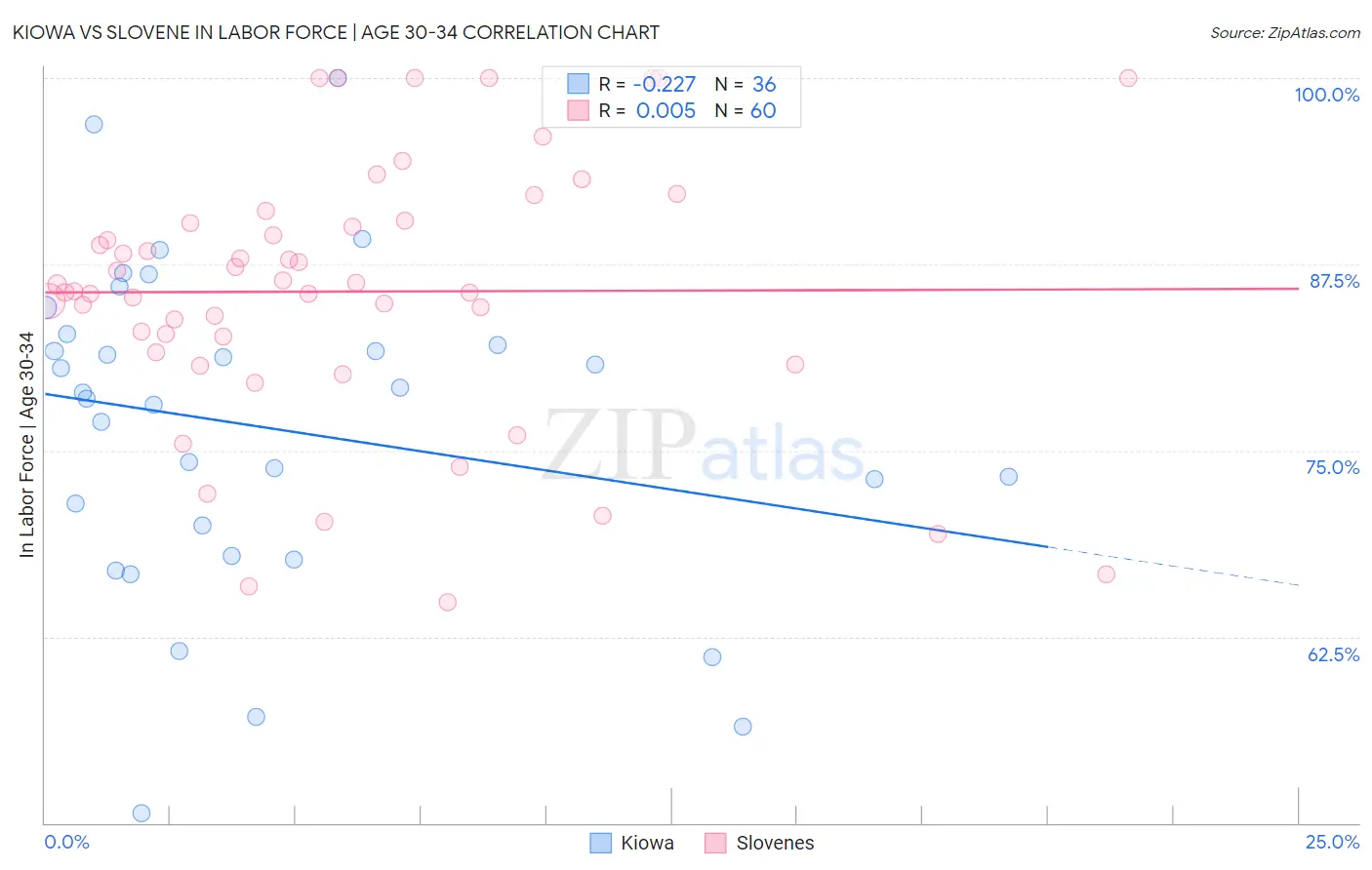 Kiowa vs Slovene In Labor Force | Age 30-34