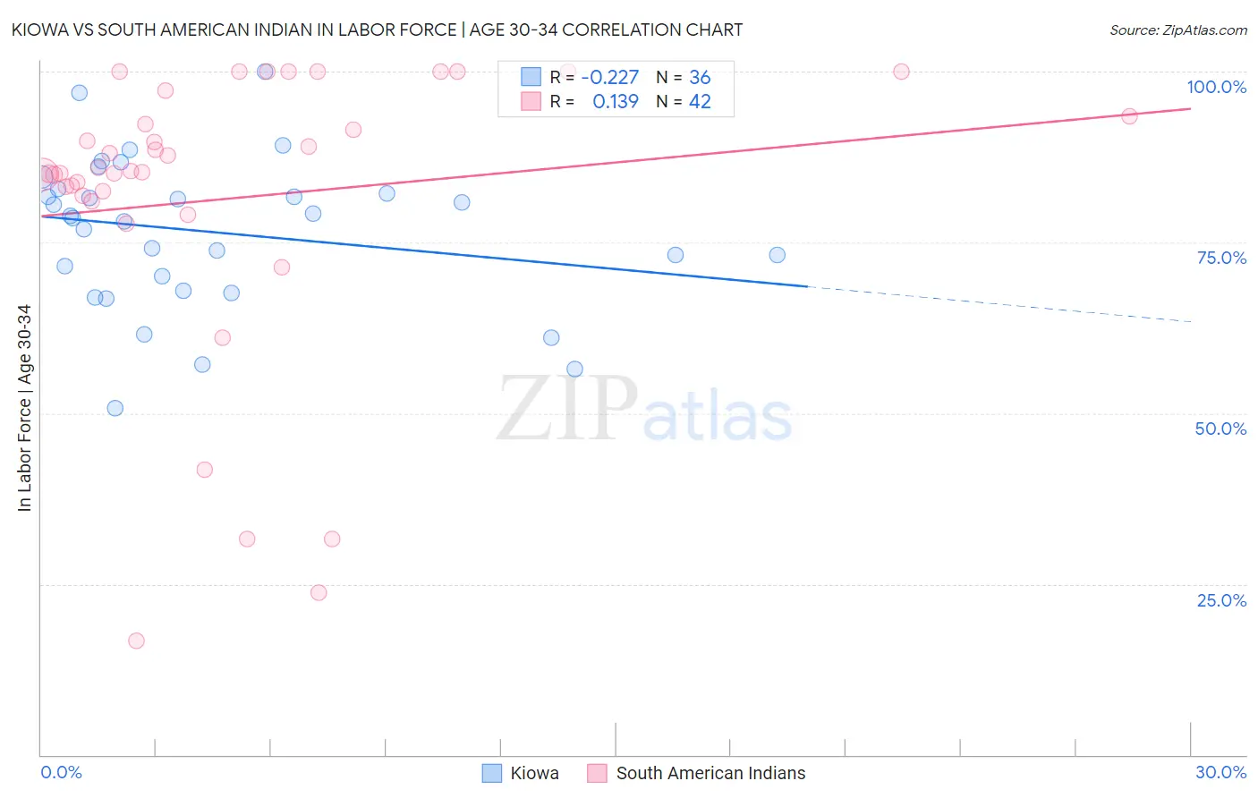 Kiowa vs South American Indian In Labor Force | Age 30-34