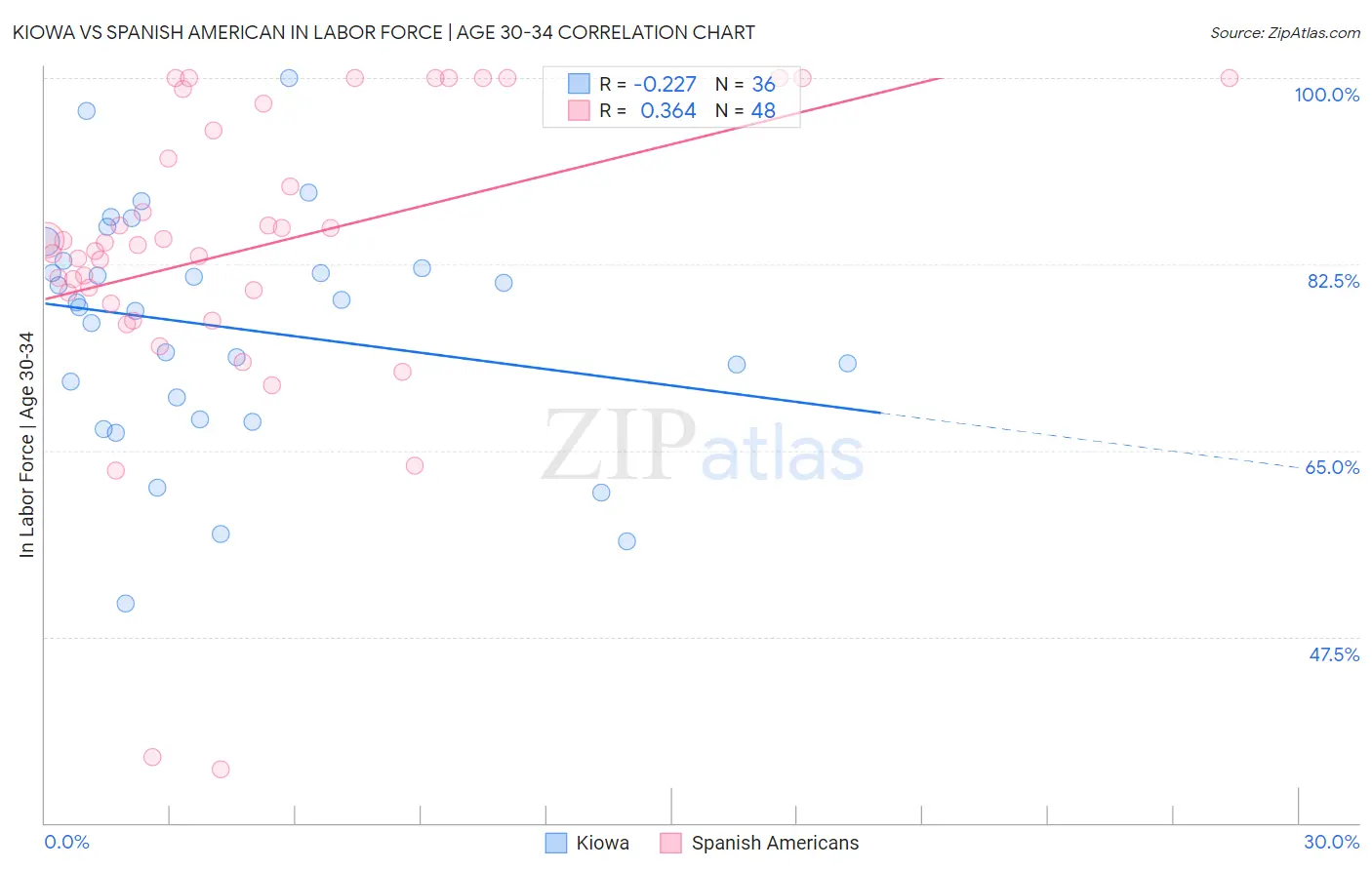 Kiowa vs Spanish American In Labor Force | Age 30-34