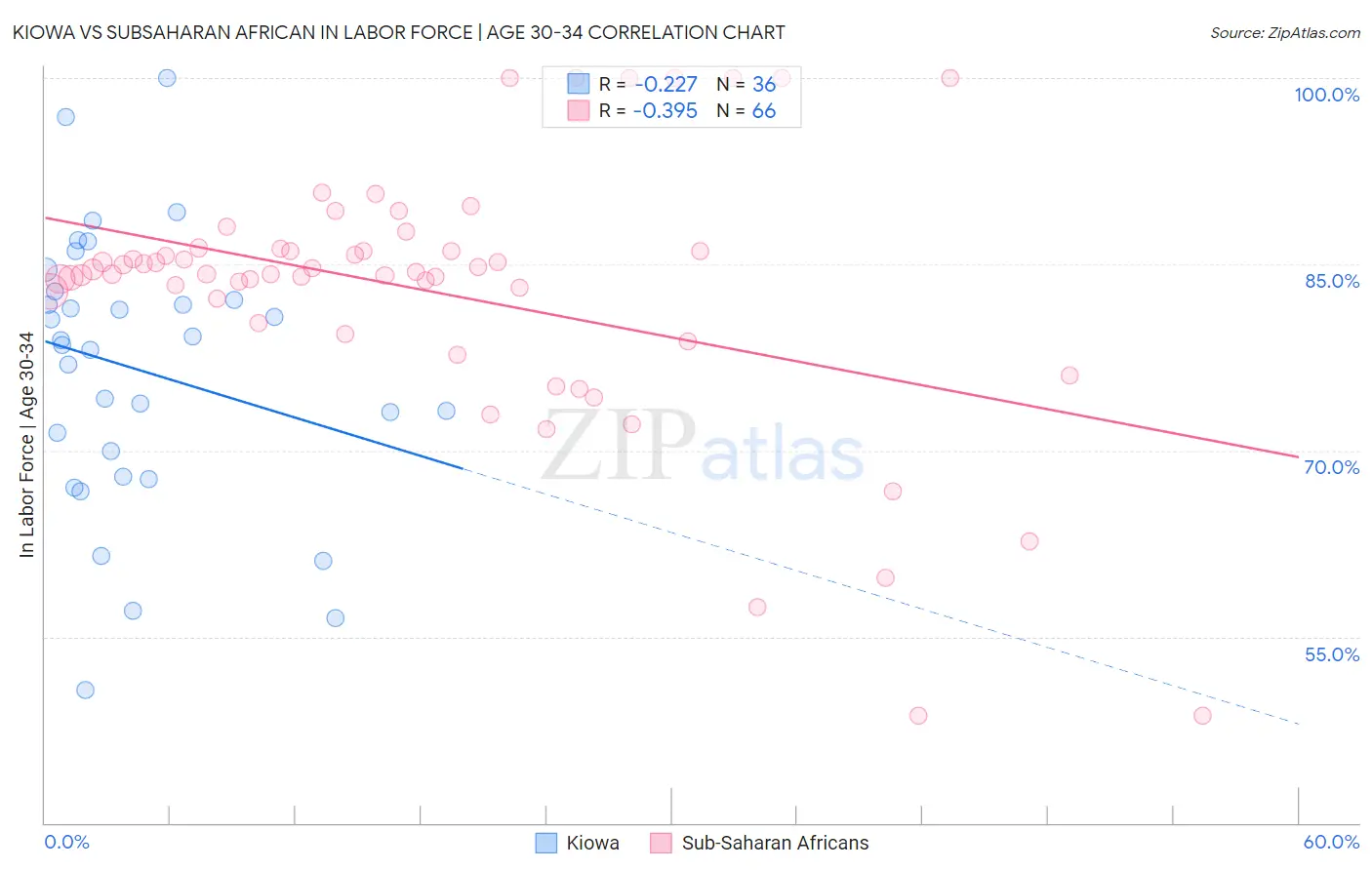 Kiowa vs Subsaharan African In Labor Force | Age 30-34