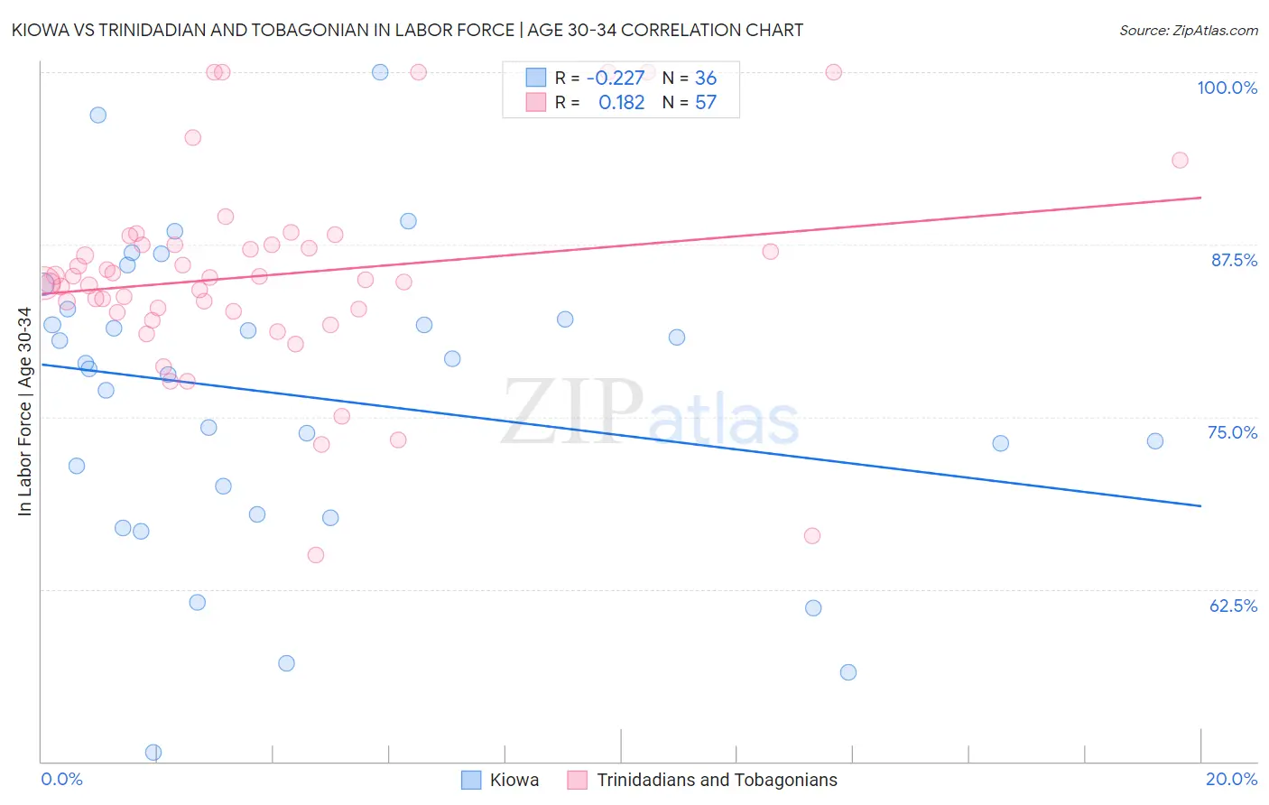 Kiowa vs Trinidadian and Tobagonian In Labor Force | Age 30-34