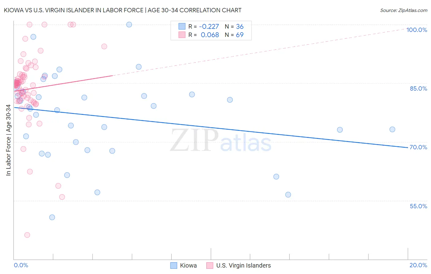 Kiowa vs U.S. Virgin Islander In Labor Force | Age 30-34