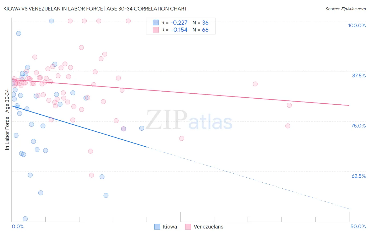 Kiowa vs Venezuelan In Labor Force | Age 30-34