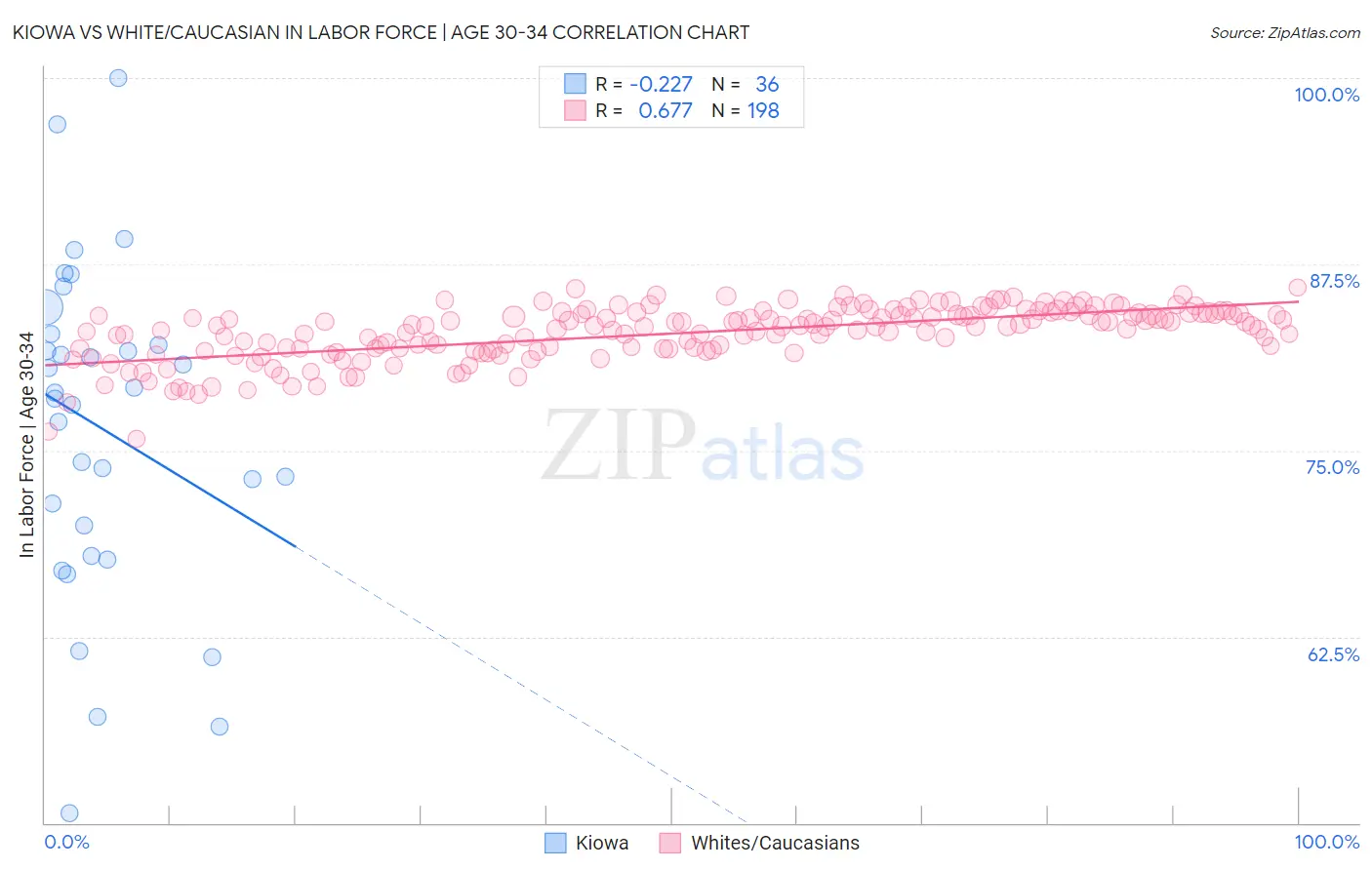 Kiowa vs White/Caucasian In Labor Force | Age 30-34