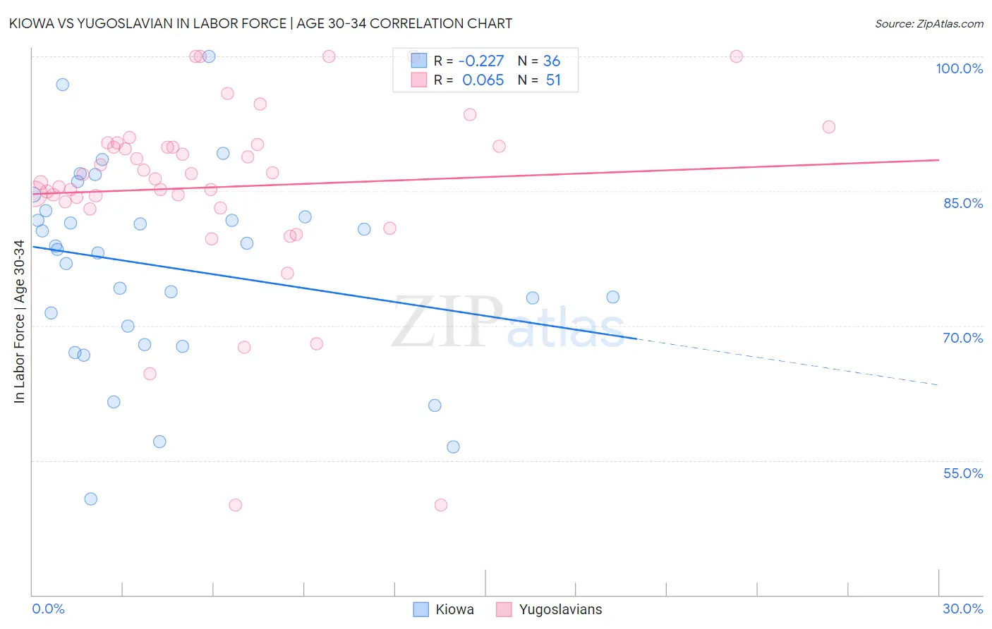 Kiowa vs Yugoslavian In Labor Force | Age 30-34