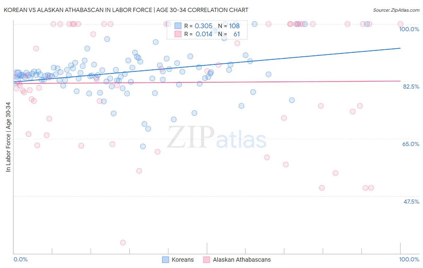Korean vs Alaskan Athabascan In Labor Force | Age 30-34