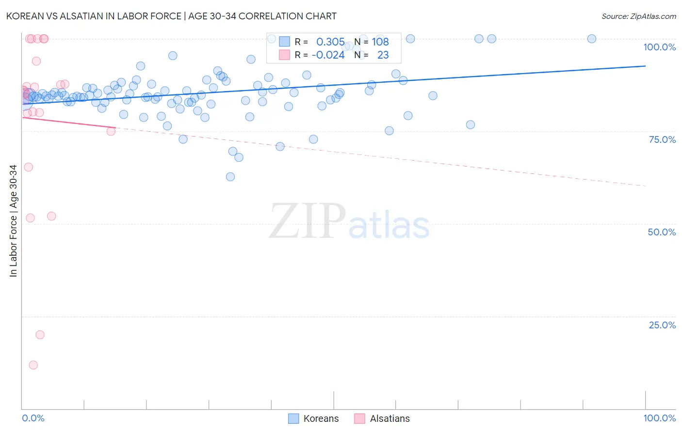 Korean vs Alsatian In Labor Force | Age 30-34