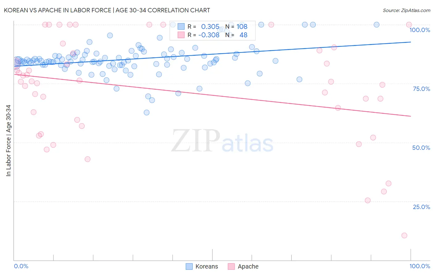 Korean vs Apache In Labor Force | Age 30-34