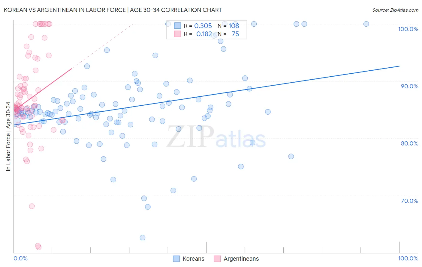 Korean vs Argentinean In Labor Force | Age 30-34